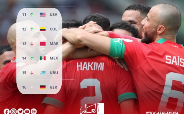 المنتخب المغربي يتراجع في التصنيف العالمي للفيفا