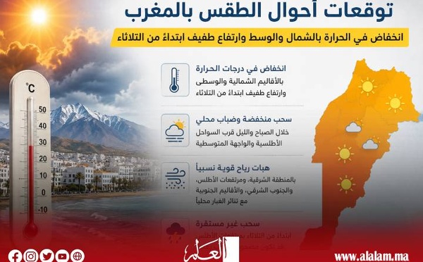 الأرصاد الجوية: انخفاض في الحرارة بالشمال والوسط.. وارتفاع مرتقب ابتداءً من الثلاثاء