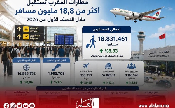 أداء قوي لمطارات المغرب خلال النصف الأول من 2026 بفضل ارتفاع الرحلات الدولية