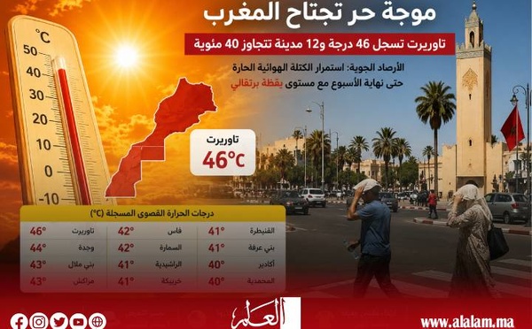 موجة حر غير مسبوقة تضرب المغرب.. 46 درجة بتاوريرت و12 مدينة تتجاوز عتبة الأربعين