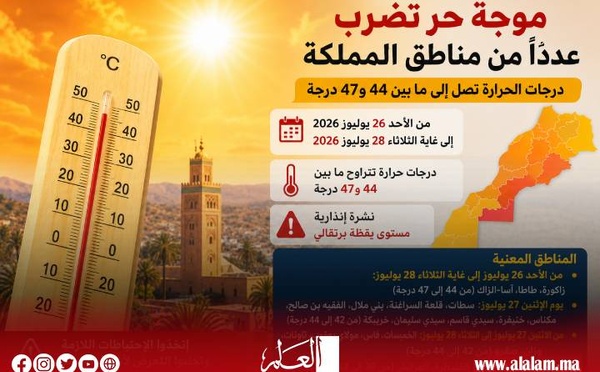 موجة حر تضرب عدداً من مناطق المغرب.. درجات الحرارة تلامس 47 درجة
