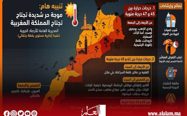 نشرة إنذارية.. موجة حر تصل إلى 47 درجة تضرب عدداً من أقاليم المغرب حتى السبت