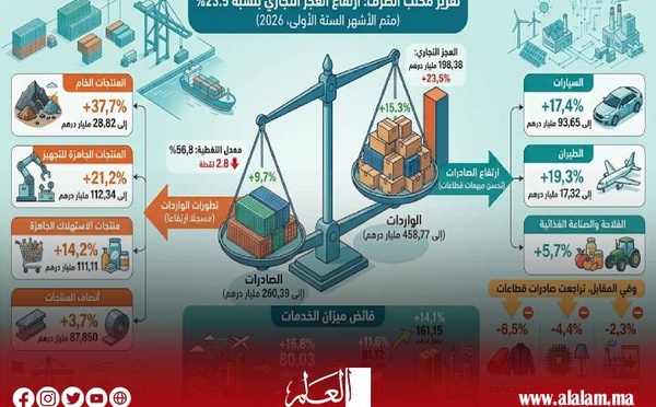 مكتب الصرف: العجز التجاري للمغرب يقفز إلى 198,38 مليار درهم خلال النصف الأول من 2026