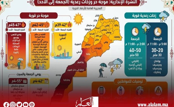 الأرصاد الجوية تحذر من موجة حر تصل إلى 47 درجة وأمطار رعدية بعدد من مناطق المغرب