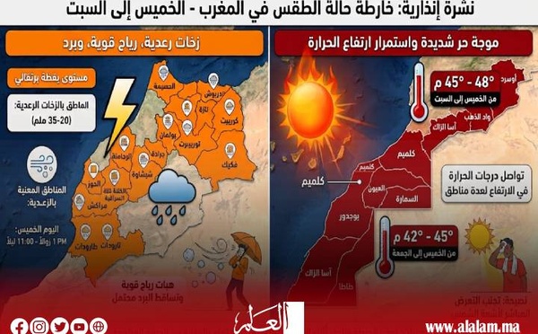 نشرة إنذارية بالمغرب.. أمطار رعدية وبرد ورياح قوية وحرارة تلامس 48 درجة في هذه المناطق