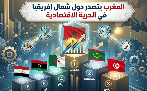 المغرب‭ ‬يتصدر‭ ‬دول‭ ‬شمال‭  ‬إفريقيا‭ ‬في‭ ‬الحرية‭ ‬الاقتصادية