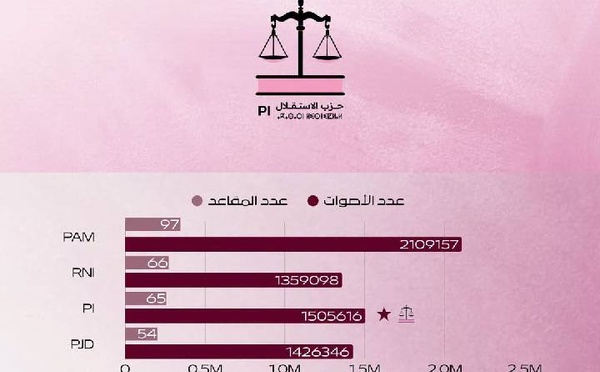 حزب الاستقلال حافظ على موقع في صدارة المشهد السياسي