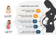 بالأرقام فيروس كورونا خطر كبير يهدد سلامة الحامل وجنينها