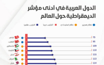 المغرب يقفز للمركز الثاني في مؤشر الديمقراطية عربيا