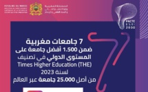 المغرب يحتل الرتبة 4 إفريقيا وعربيا من حيث الجامعات المصنفة دوليا